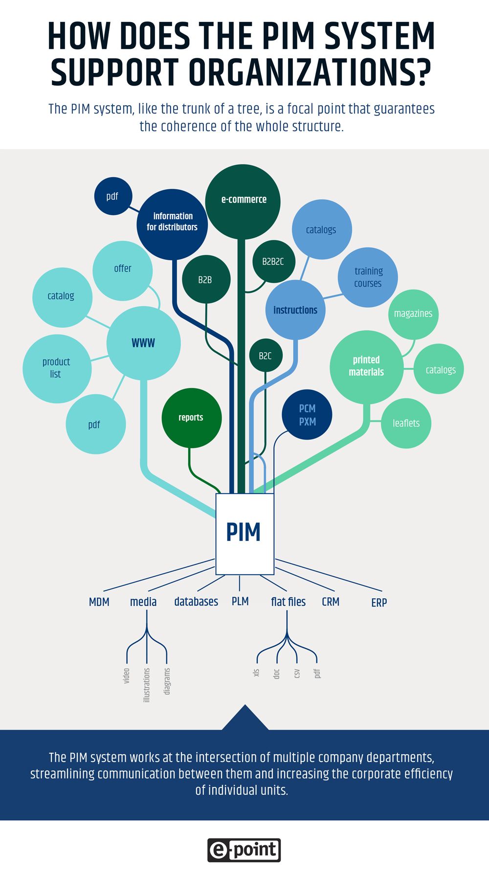 The PIM system, like the trunk of a tree, is a focal point that guarantees the coherence of the whole structure.