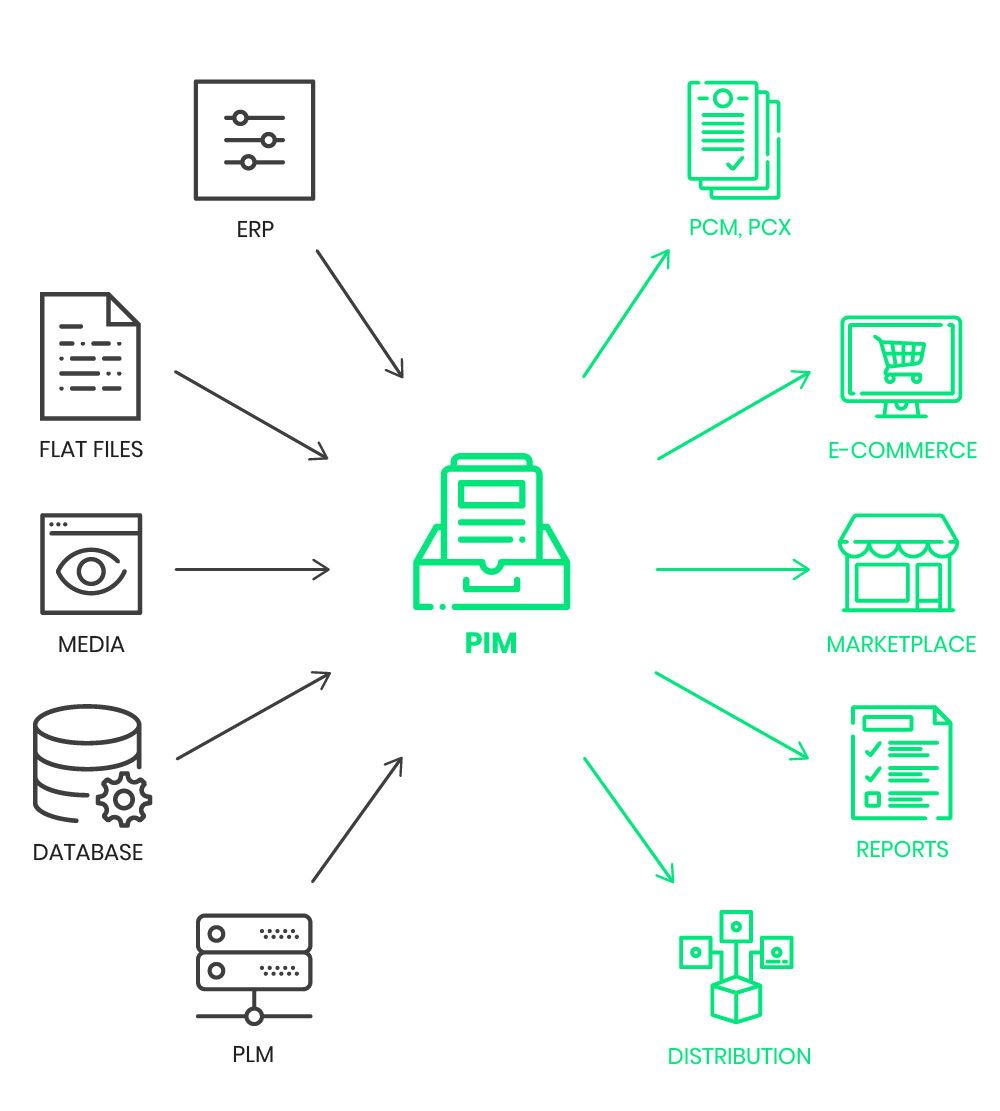 Software and files that can be used by a PIM as data input, and systems that can use data provided by a PIM.