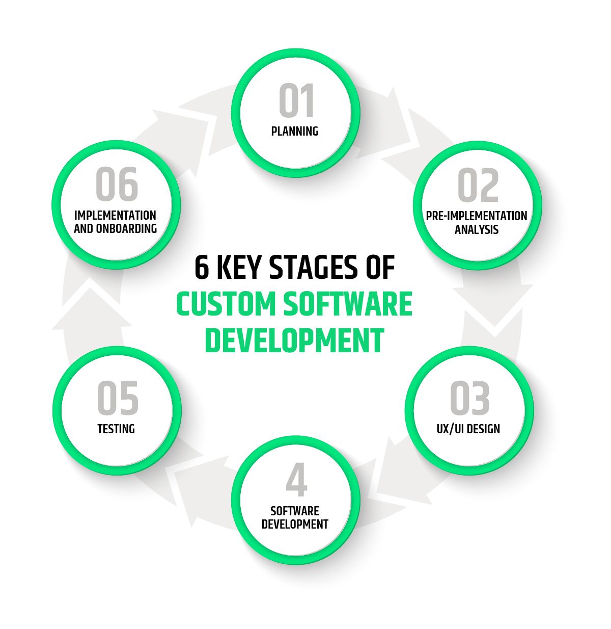 6 Key Stages of a Custom Software Development Project epoint SA