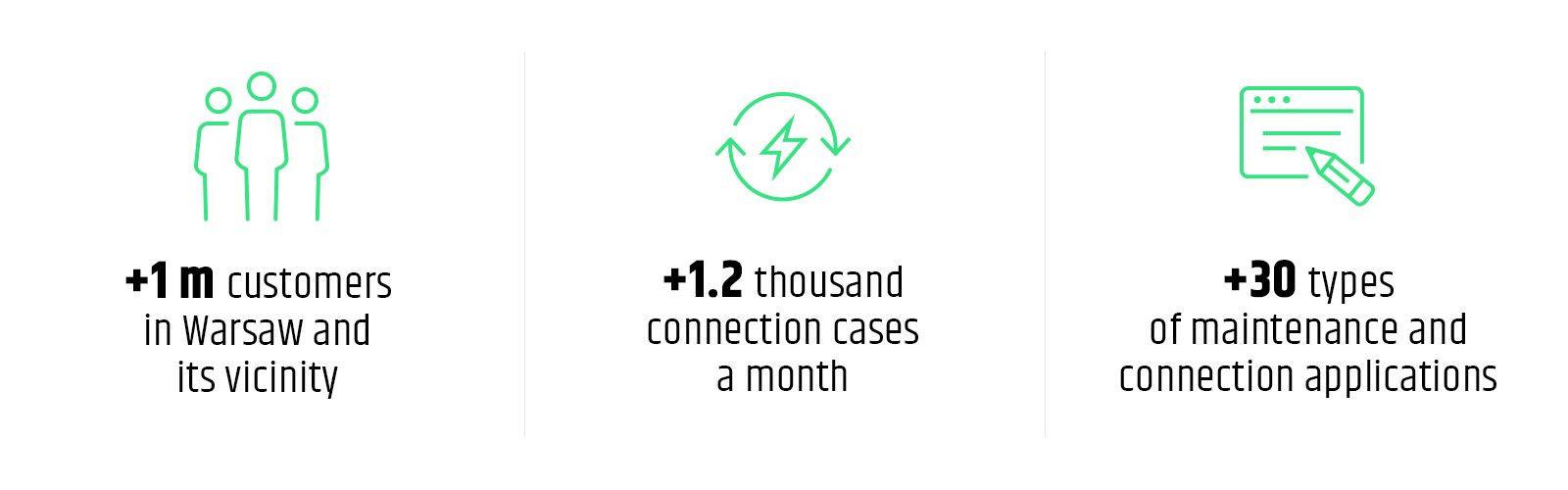Developing the electronic customer service at innogy Stoen Operator e