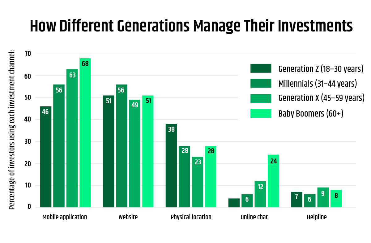 how-different-generations-manage-their-investments-chart